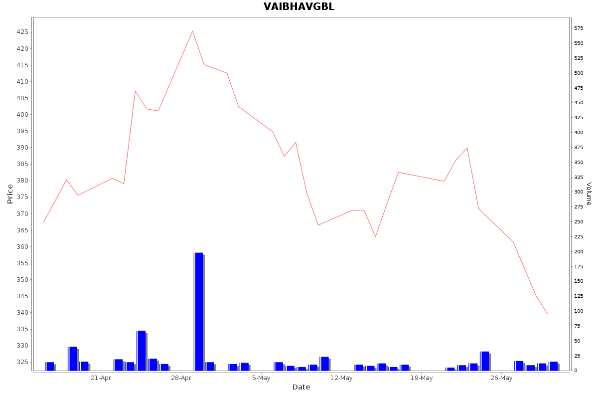 VAIBHAVGBL Daily Price Chart NSE Today